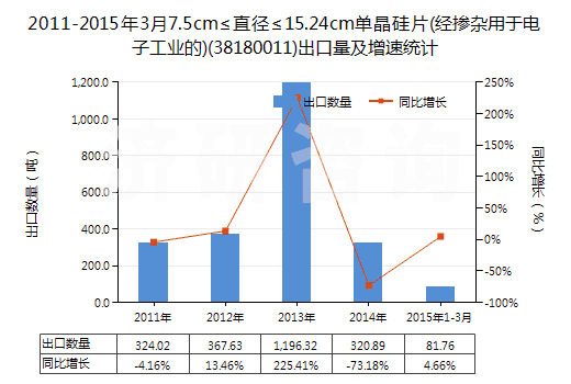 2011-2015年3月7.5cm≤直徑≤15.24cm單晶硅片(經(jīng)摻雜用于電子工業(yè)的)(38180011)出口量及增速統(tǒng)計 2011-2015年3月7.5cm≤直徑≤15.24cm單晶硅片(經(jīng)摻雜用于電子工業(yè)的)(38180011)出口量及增速統(tǒng)計
